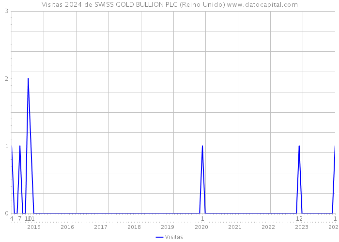 Visitas 2024 de SWISS GOLD BULLION PLC (Reino Unido) 