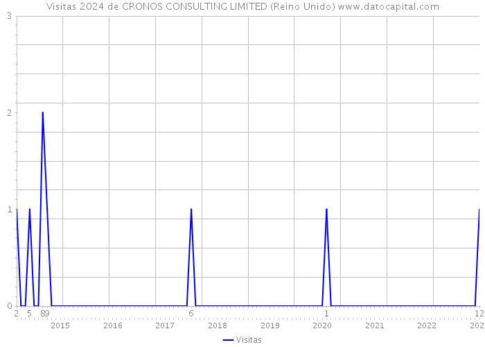 Visitas 2024 de CRONOS CONSULTING LIMITED (Reino Unido) 