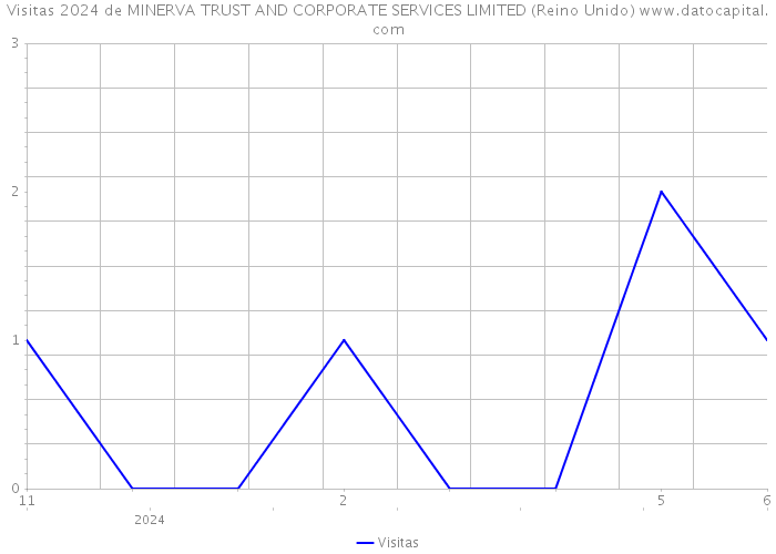 Visitas 2024 de MINERVA TRUST AND CORPORATE SERVICES LIMITED (Reino Unido) 