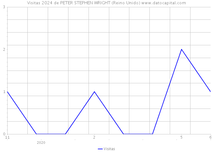 Visitas 2024 de PETER STEPHEN WRIGHT (Reino Unido) 