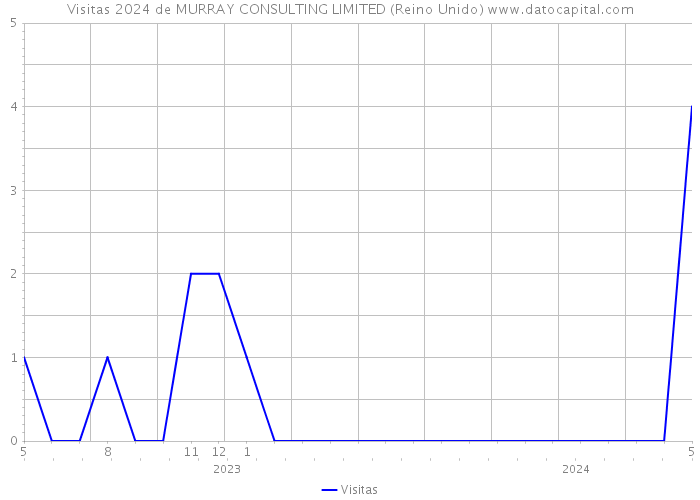 Visitas 2024 de MURRAY CONSULTING LIMITED (Reino Unido) 