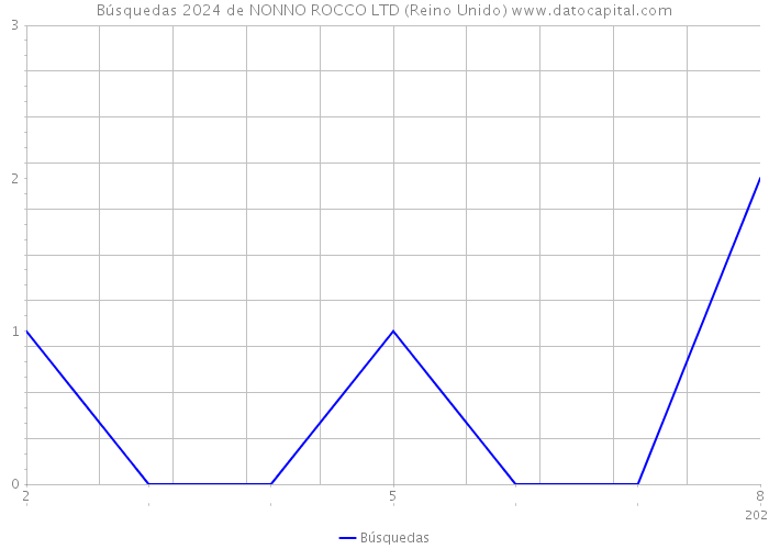 Búsquedas 2024 de NONNO ROCCO LTD (Reino Unido) 