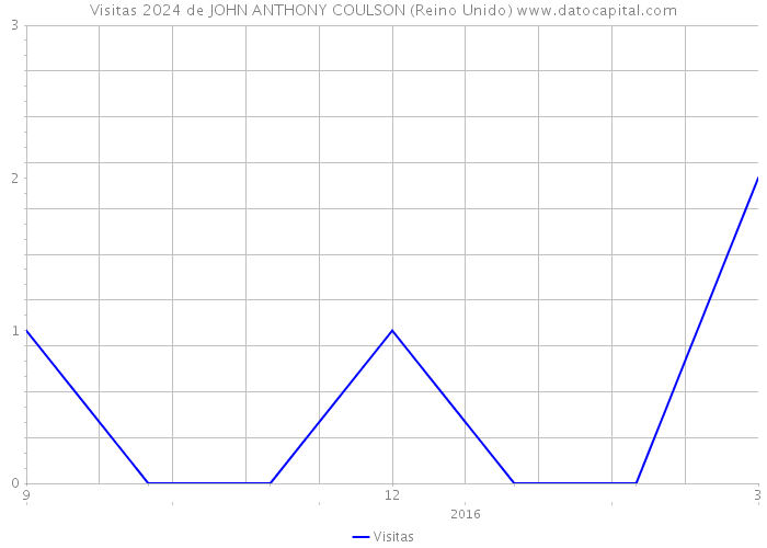 Visitas 2024 de JOHN ANTHONY COULSON (Reino Unido) 