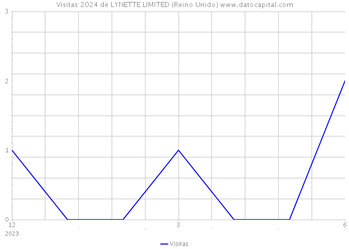 Visitas 2024 de LYNETTE LIMITED (Reino Unido) 