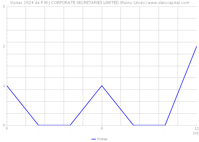 Visitas 2024 de P M J CORPORATE SECRETARIES LIMITED (Reino Unido) 