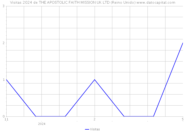 Visitas 2024 de THE APOSTOLIC FAITH MISSION UK LTD (Reino Unido) 