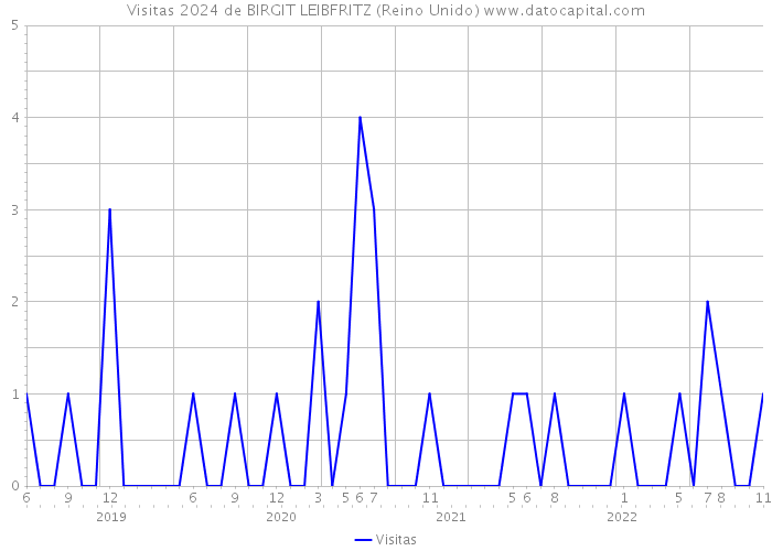 Visitas 2024 de BIRGIT LEIBFRITZ (Reino Unido) 