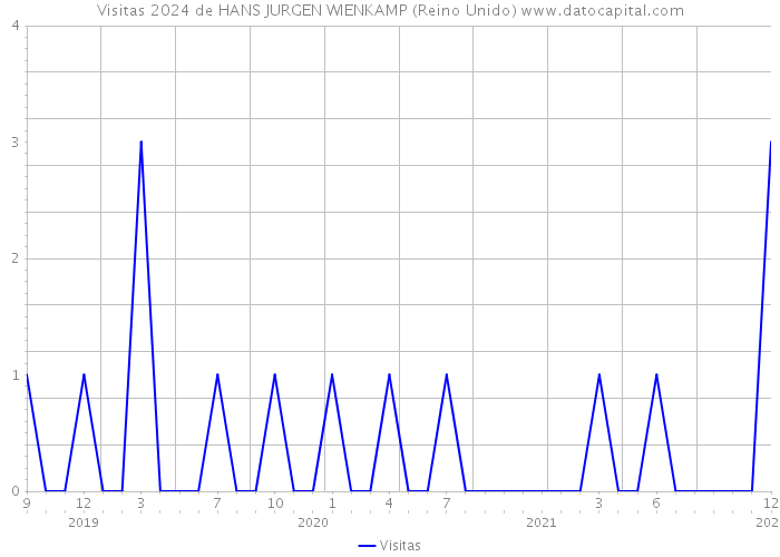 Visitas 2024 de HANS JURGEN WIENKAMP (Reino Unido) 