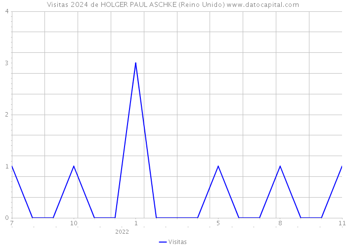 Visitas 2024 de HOLGER PAUL ASCHKE (Reino Unido) 