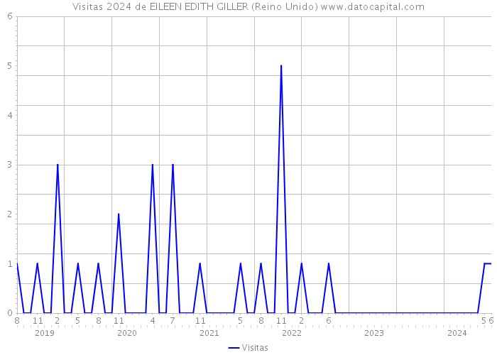 Visitas 2024 de EILEEN EDITH GILLER (Reino Unido) 