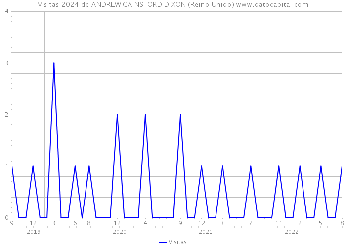 Visitas 2024 de ANDREW GAINSFORD DIXON (Reino Unido) 