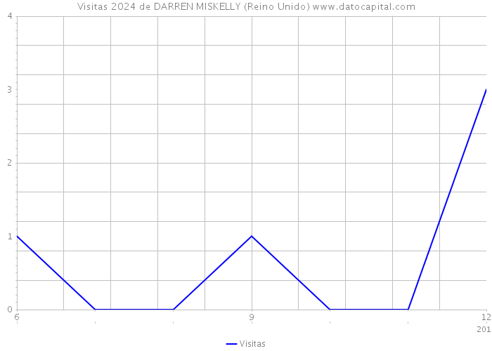 Visitas 2024 de DARREN MISKELLY (Reino Unido) 