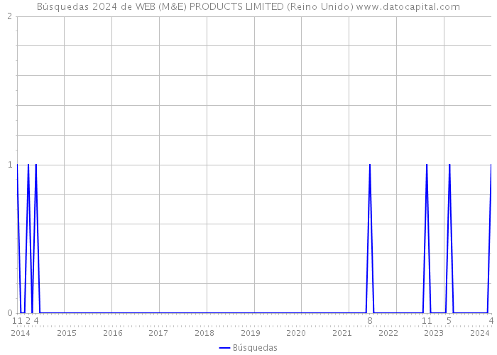 Búsquedas 2024 de WEB (M&E) PRODUCTS LIMITED (Reino Unido) 