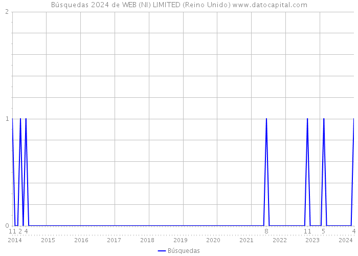 Búsquedas 2024 de WEB (NI) LIMITED (Reino Unido) 