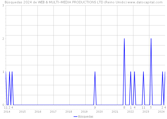 Búsquedas 2024 de WEB & MULTI-MEDIA PRODUCTIONS LTD (Reino Unido) 