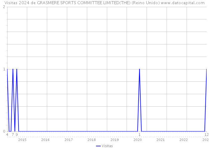 Visitas 2024 de GRASMERE SPORTS COMMITTEE LIMITED(THE) (Reino Unido) 