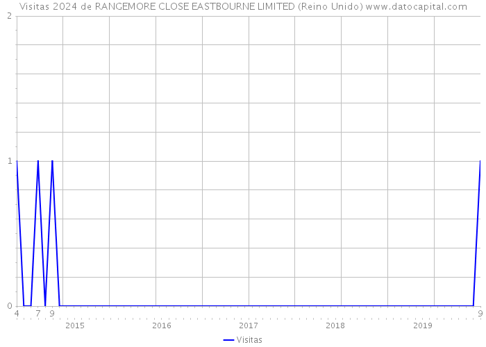 Visitas 2024 de RANGEMORE CLOSE EASTBOURNE LIMITED (Reino Unido) 