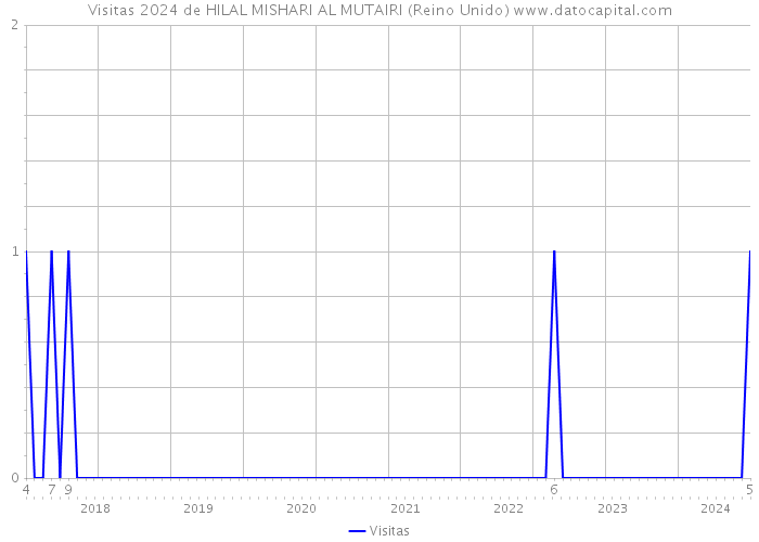 Visitas 2024 de HILAL MISHARI AL MUTAIRI (Reino Unido) 