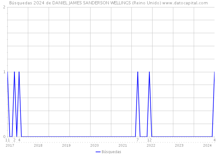 Búsquedas 2024 de DANIEL JAMES SANDERSON WELLINGS (Reino Unido) 