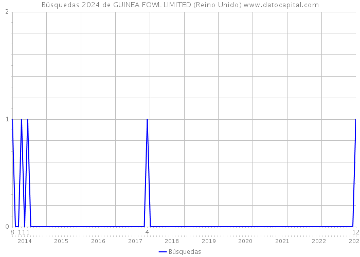 Búsquedas 2024 de GUINEA FOWL LIMITED (Reino Unido) 