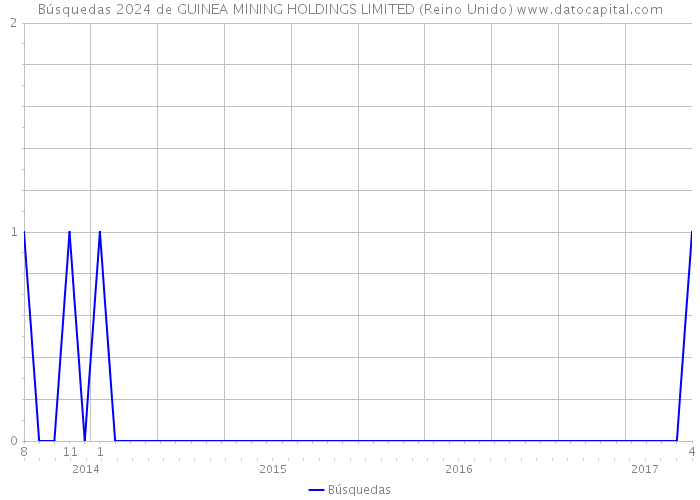 Búsquedas 2024 de GUINEA MINING HOLDINGS LIMITED (Reino Unido) 