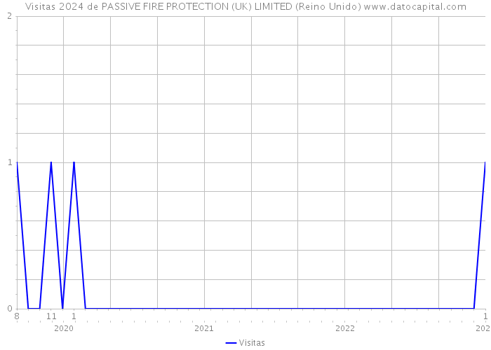 Visitas 2024 de PASSIVE FIRE PROTECTION (UK) LIMITED (Reino Unido) 