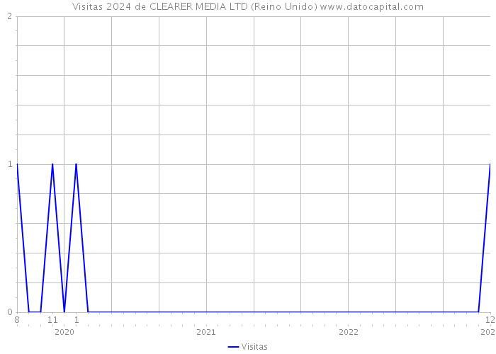 Visitas 2024 de CLEARER MEDIA LTD (Reino Unido) 