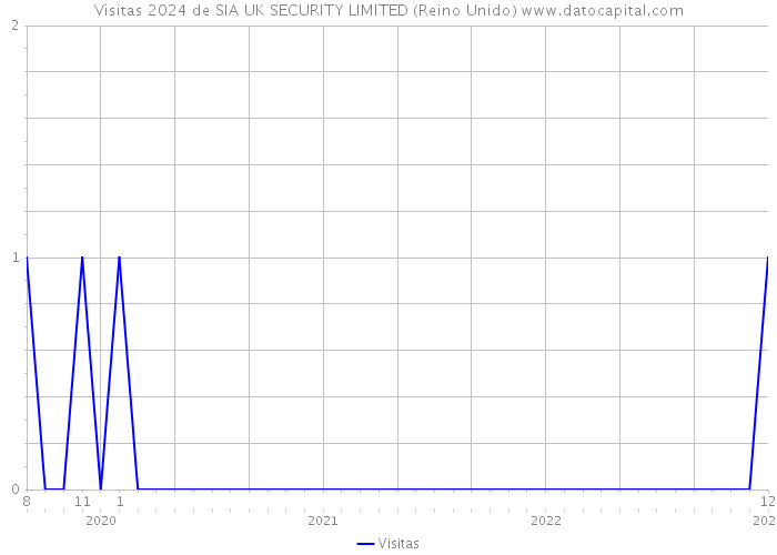 Visitas 2024 de SIA UK SECURITY LIMITED (Reino Unido) 