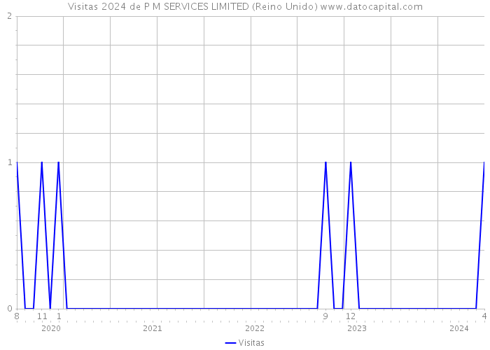 Visitas 2024 de P M SERVICES LIMITED (Reino Unido) 