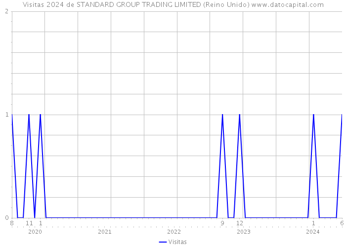 Visitas 2024 de STANDARD GROUP TRADING LIMITED (Reino Unido) 