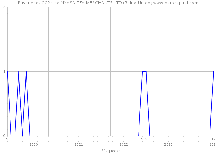 Búsquedas 2024 de NYASA TEA MERCHANTS LTD (Reino Unido) 