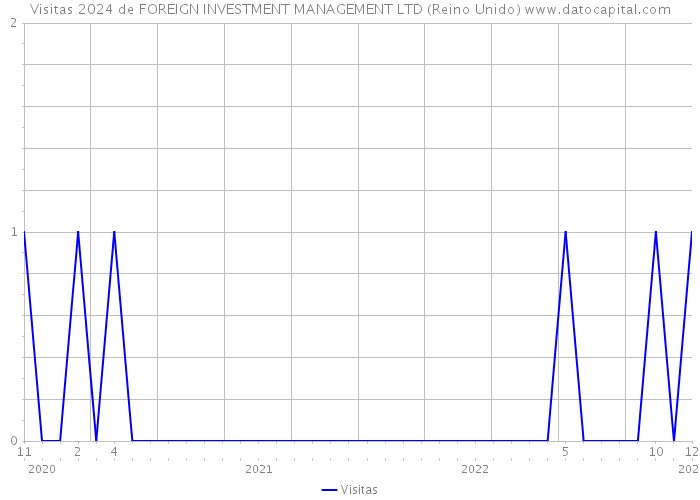 Visitas 2024 de FOREIGN INVESTMENT MANAGEMENT LTD (Reino Unido) 