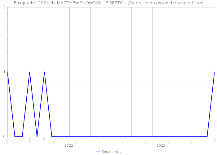 Búsquedas 2024 de MATTHEW SNOWDON LE BRETON (Reino Unido) 