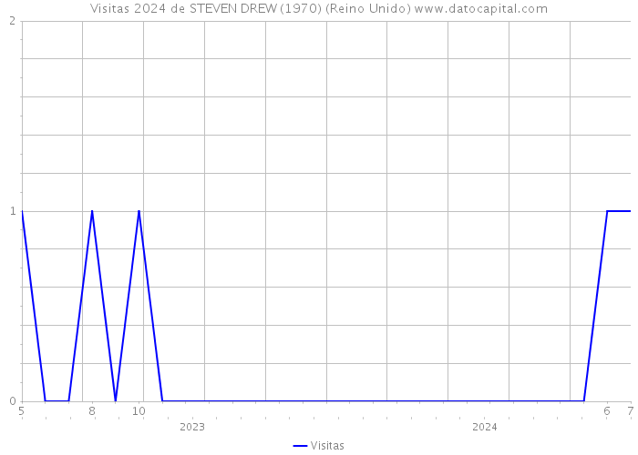 Visitas 2024 de STEVEN DREW (1970) (Reino Unido) 