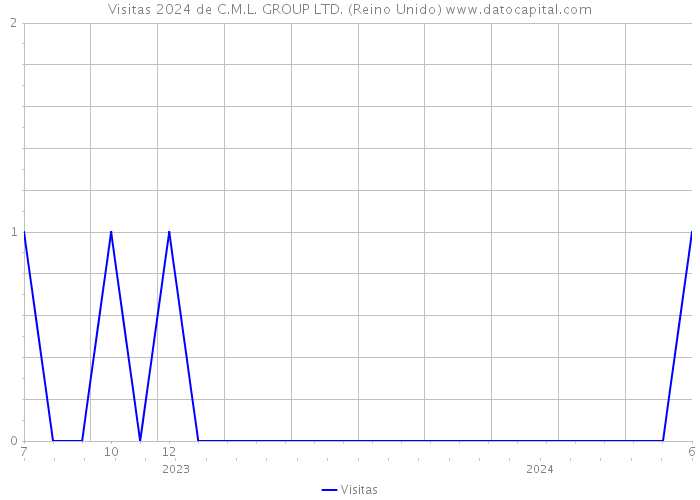 Visitas 2024 de C.M.L. GROUP LTD. (Reino Unido) 