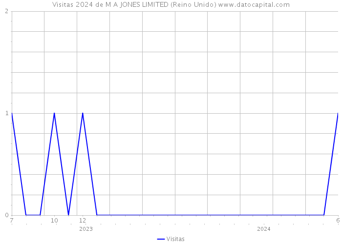 Visitas 2024 de M A JONES LIMITED (Reino Unido) 