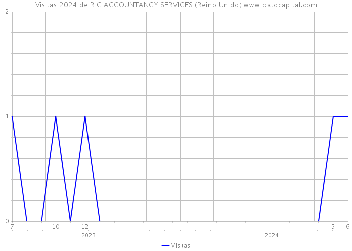 Visitas 2024 de R G ACCOUNTANCY SERVICES (Reino Unido) 