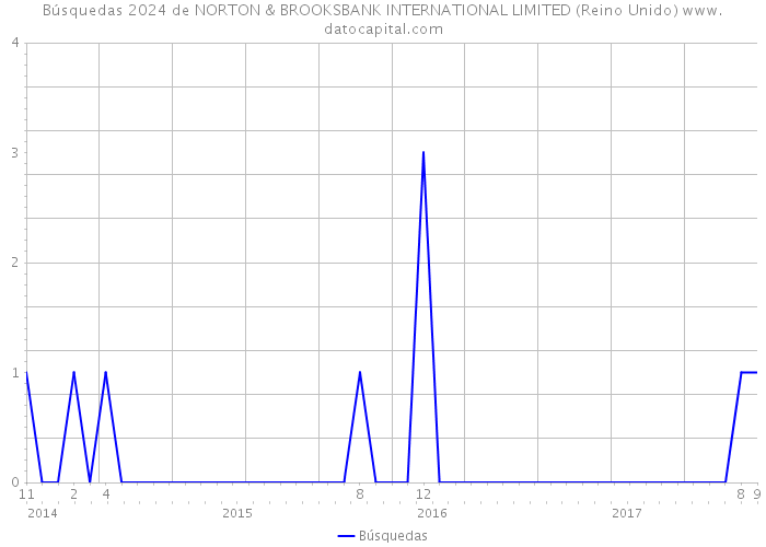 Búsquedas 2024 de NORTON & BROOKSBANK INTERNATIONAL LIMITED (Reino Unido) 
