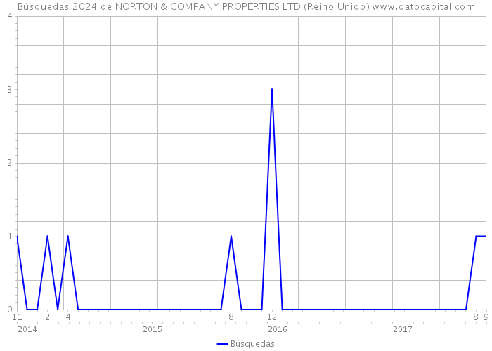 Búsquedas 2024 de NORTON & COMPANY PROPERTIES LTD (Reino Unido) 