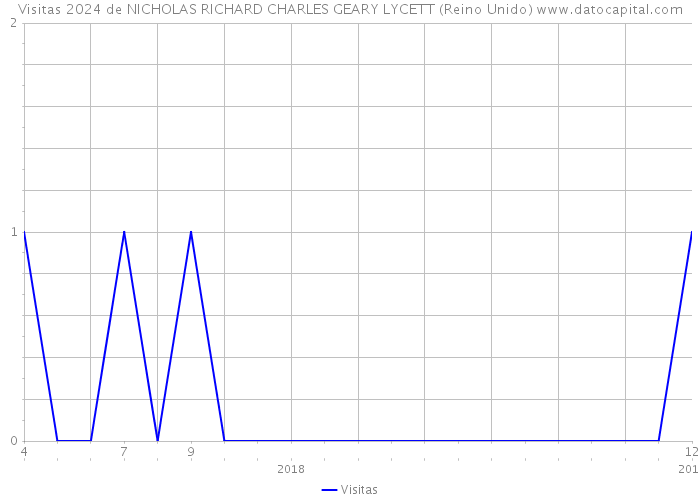 Visitas 2024 de NICHOLAS RICHARD CHARLES GEARY LYCETT (Reino Unido) 