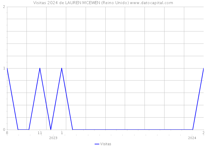 Visitas 2024 de LAUREN MCEWEN (Reino Unido) 