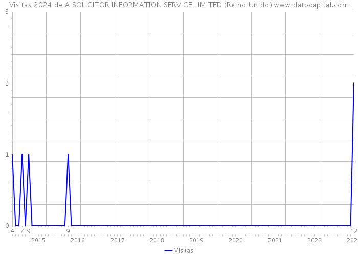 Visitas 2024 de A SOLICITOR INFORMATION SERVICE LIMITED (Reino Unido) 