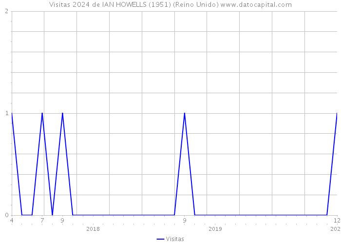 Visitas 2024 de IAN HOWELLS (1951) (Reino Unido) 