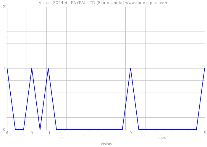 Visitas 2024 de PAYPAL LTD (Reino Unido) 