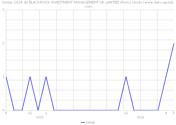 Visitas 2024 de BLACKROCK INVESTMENT MANAGEMENT UK LIMITED (Reino Unido) 