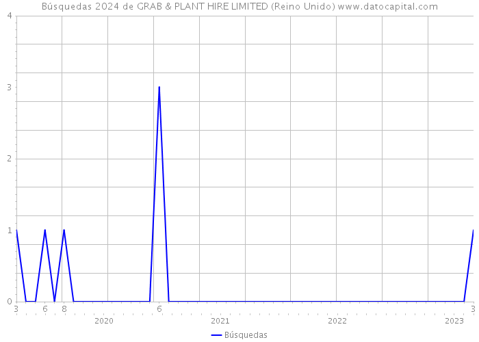 Búsquedas 2024 de GRAB & PLANT HIRE LIMITED (Reino Unido) 