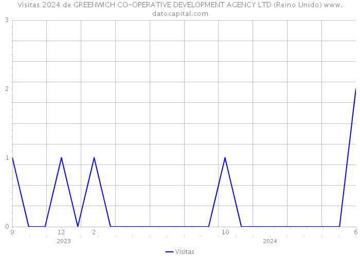 Visitas 2024 de GREENWICH CO-OPERATIVE DEVELOPMENT AGENCY LTD (Reino Unido) 