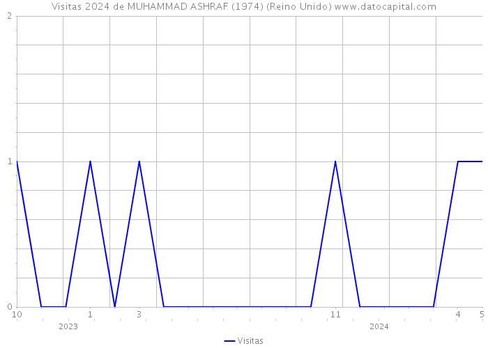 Visitas 2024 de MUHAMMAD ASHRAF (1974) (Reino Unido) 