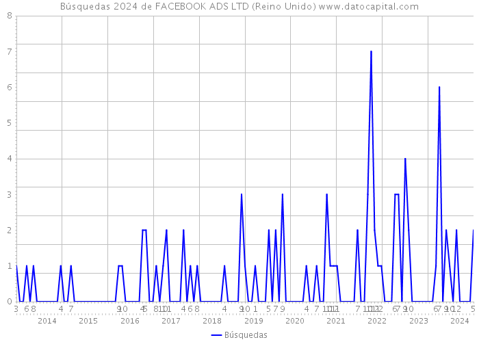 Búsquedas 2024 de FACEBOOK ADS LTD (Reino Unido) 