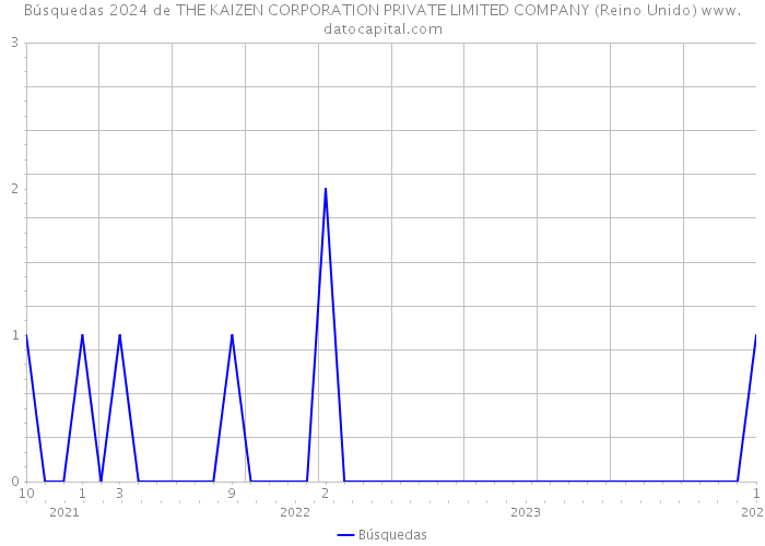 Búsquedas 2024 de THE KAIZEN CORPORATION PRIVATE LIMITED COMPANY (Reino Unido) 